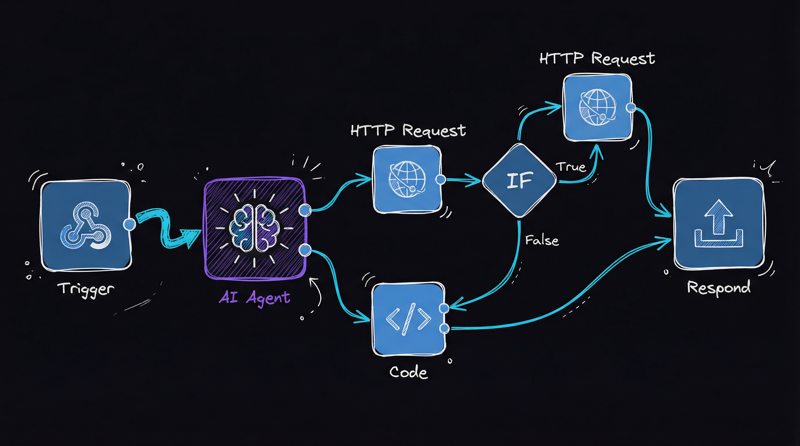 N8N Workflow Overview