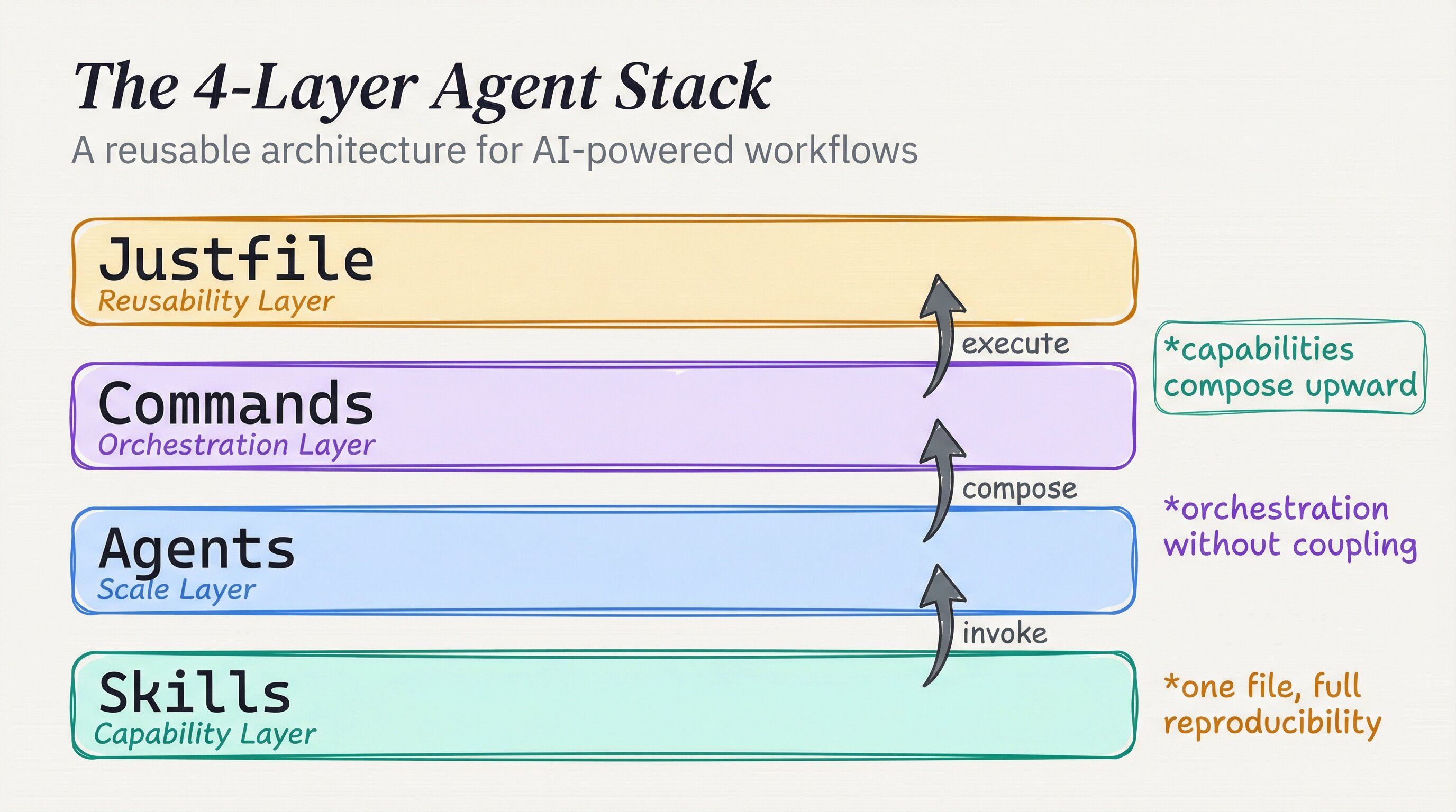 A diagram showing four stacked layers: Skills, Agents, Commands, and Justfile, with arrows showing data flow upward