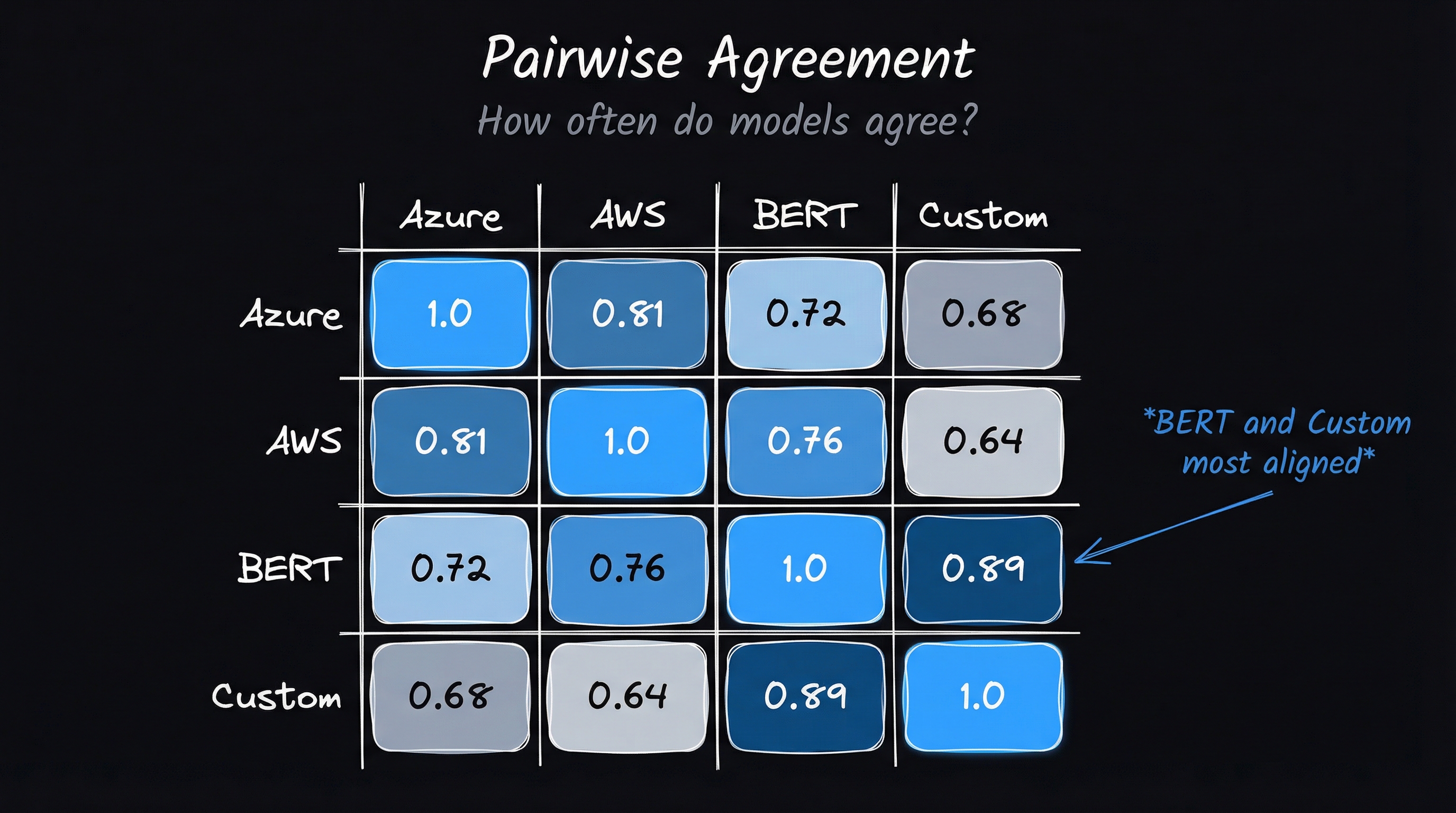 Pairwise agreement analysis