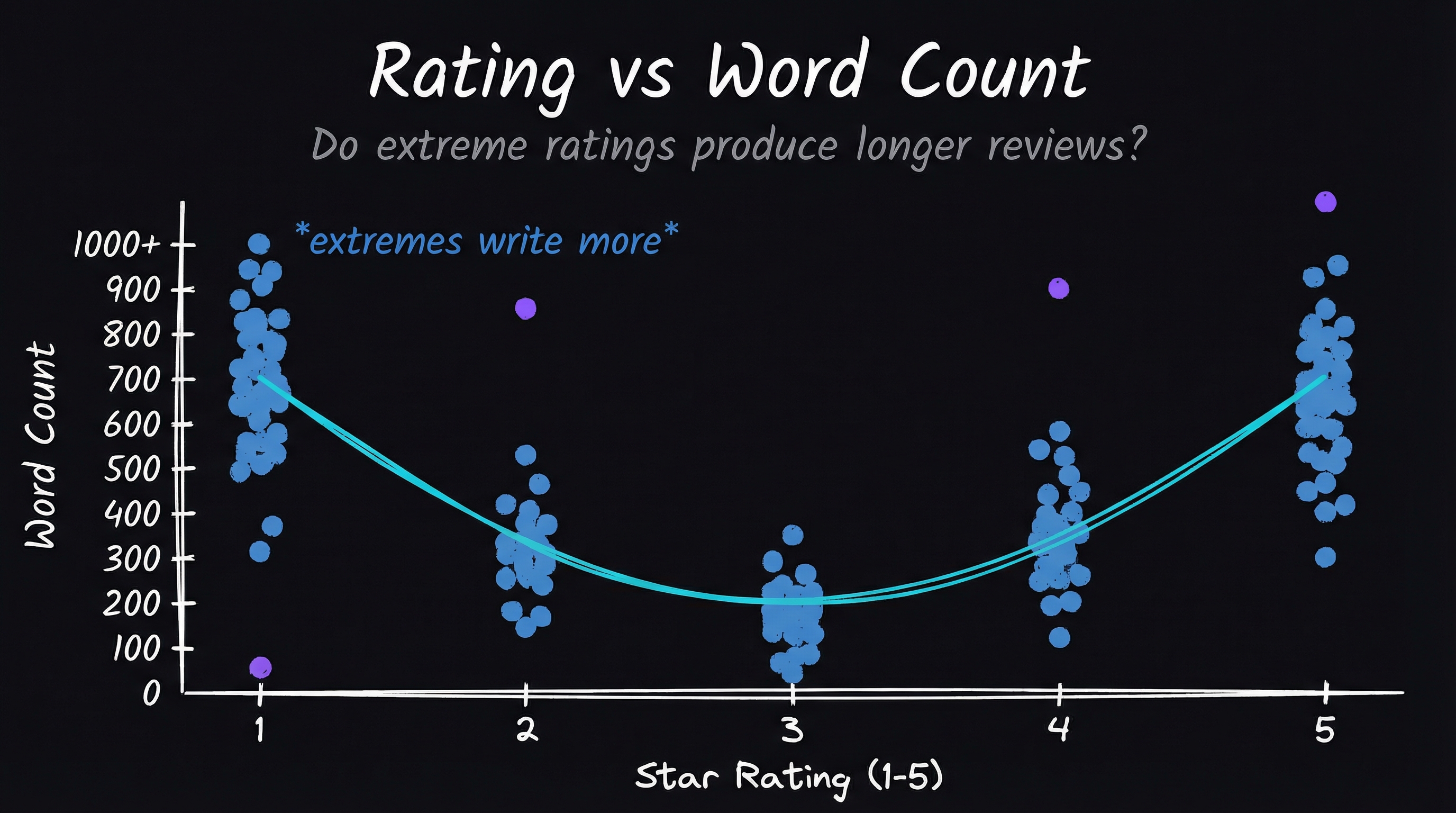 Rating vs. Total Words with Sentiment