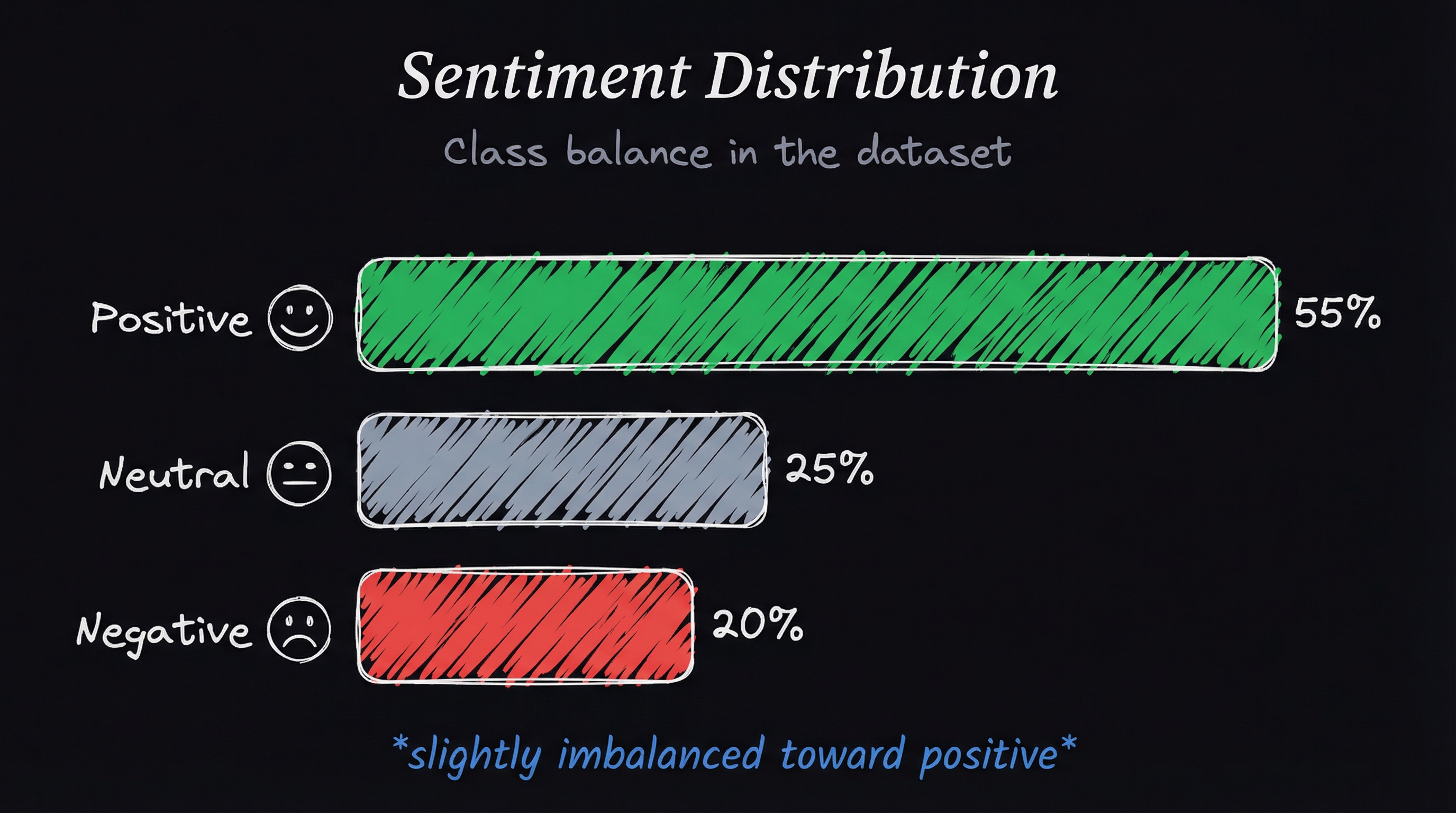 Sentiment Distribution